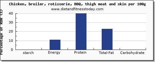 starch and nutrition facts in chicken thigh per 100g